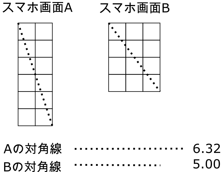2×6と3×4の画面の対角線の比較